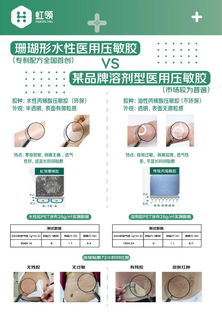 虹领HealthLinks产品对比海报:主体为“珊瑚形水性医用压敏胶”与“某品牌溶剂型医用压敏胶”对照信息图。可见文字含